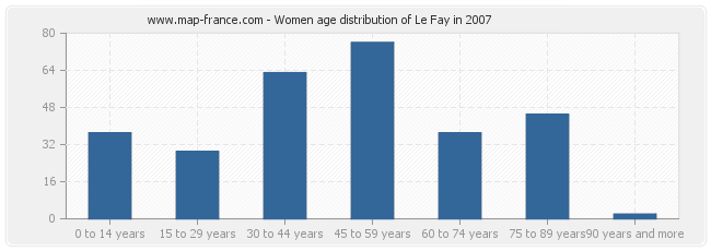 Women age distribution of Le Fay in 2007